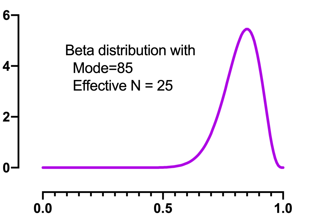 Plotting the beta distribution in Prism FAQ 2195 GraphPad